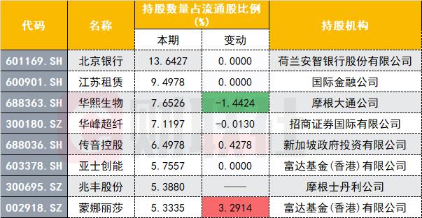 准入门槛降低，QFII重仓持有这些标的，